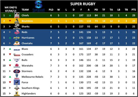 Super Rugby Table Week 8